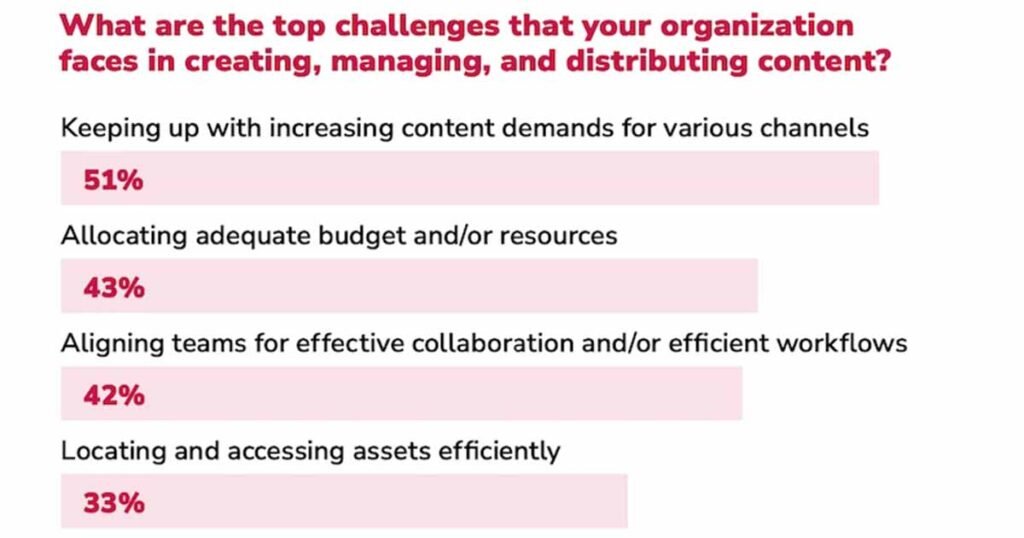 Top content challenges for businesses