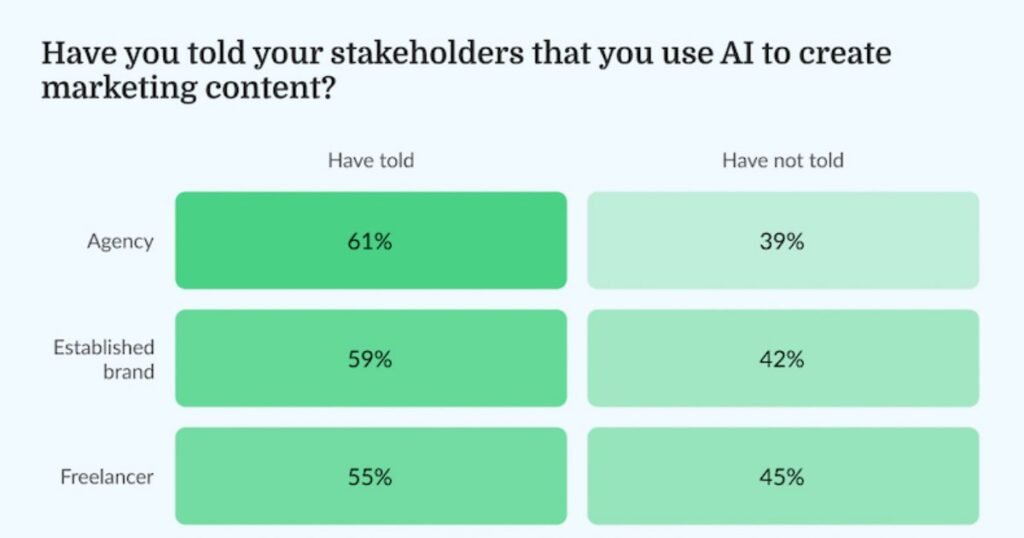 Artificial Intelligence – Do marketers educate their stakeholders when using AI to create content?