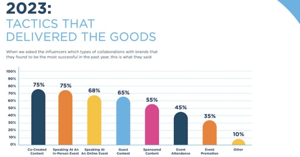 Marketing Strategy – The Most Successful Types of B2B Influencer and Brand Collaboration