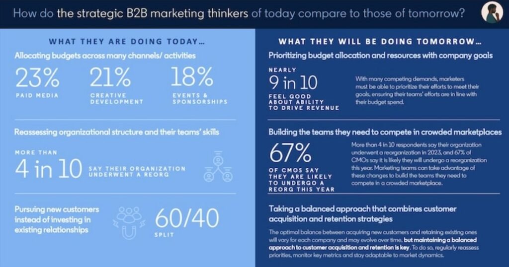 Marketing Strategy – The current and future trends shaping B2B marketing