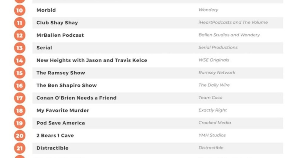 Marketing Content – ​​The Top 50 Podcasts in the United States (Infographic)