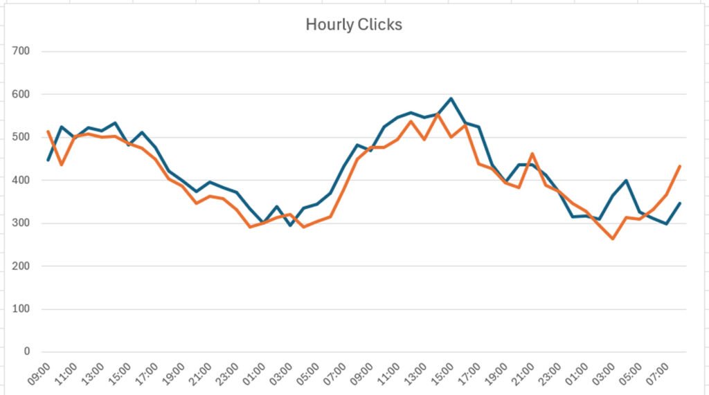 Compare with hourly Google search consolation data (GSC) to follow the effects from important algorithm updates using GSC API and the Analytics Edge (tutorial) (tutorial)